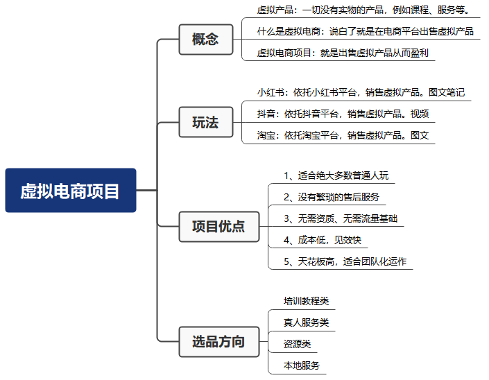 米杰虚拟电商训练营2.0，千万市场！虚拟电商重现江湖，项目玩法大公开【详细教程】